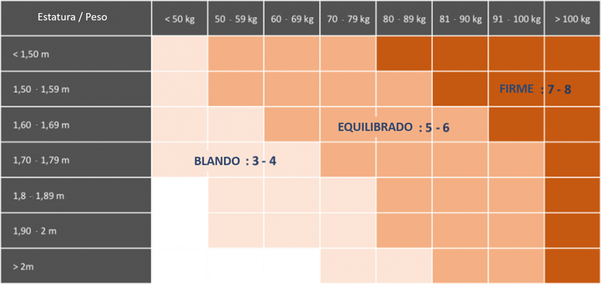 firmeza-según-morfología-mejorescolchones.es